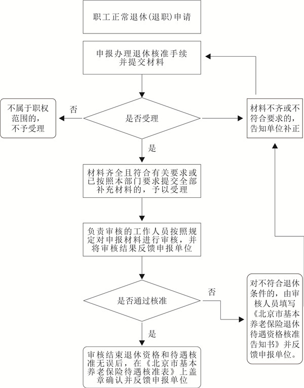 职工正常退休(职)申请
