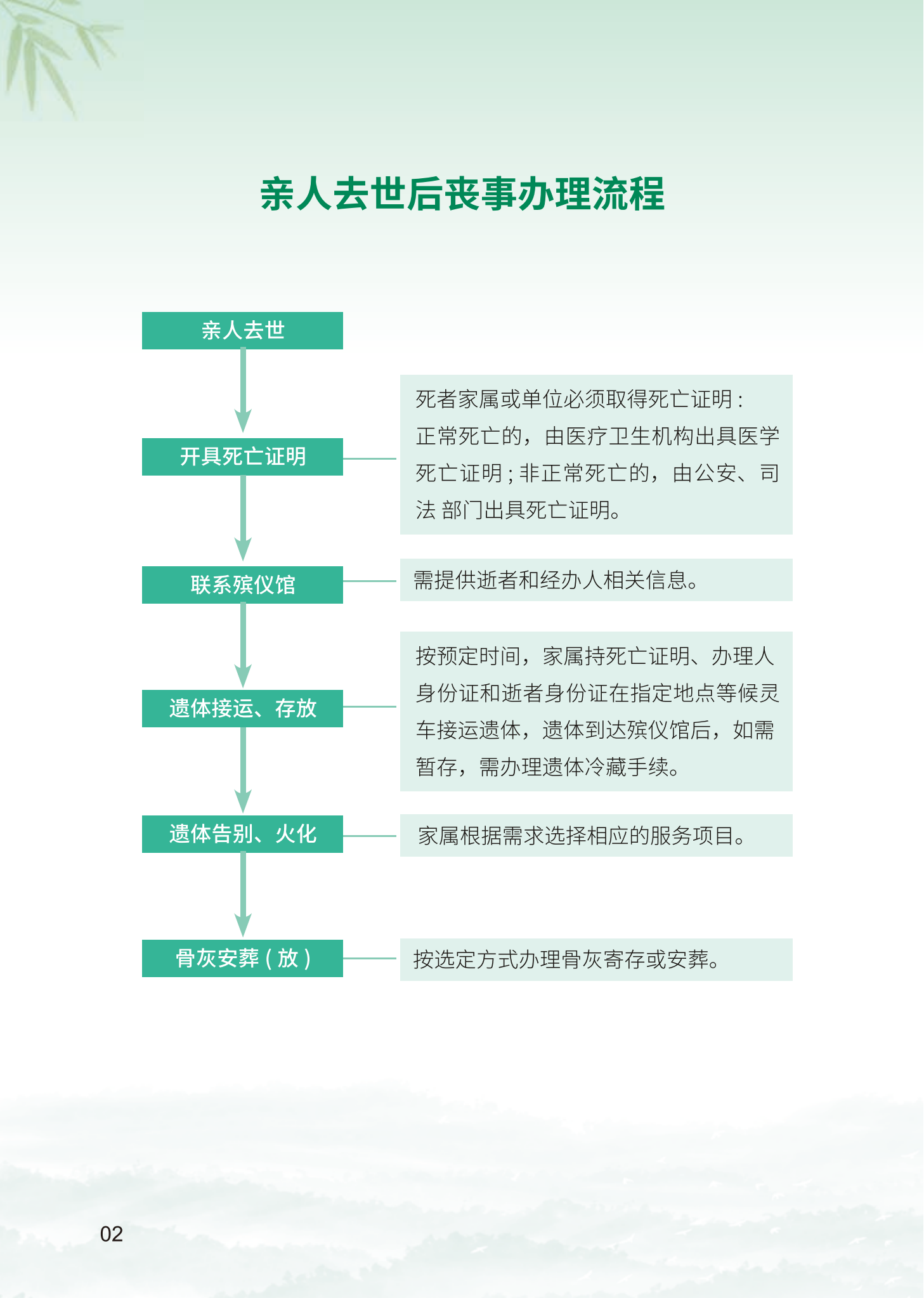 亲人去世后丧事办理流程